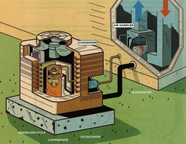 Diagram of the main components inside an air conditioning system
