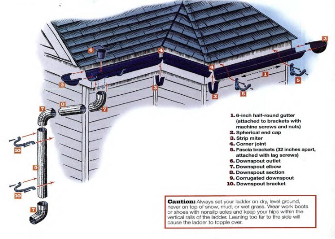 diagram displaying the individual components of a residential gutter system.