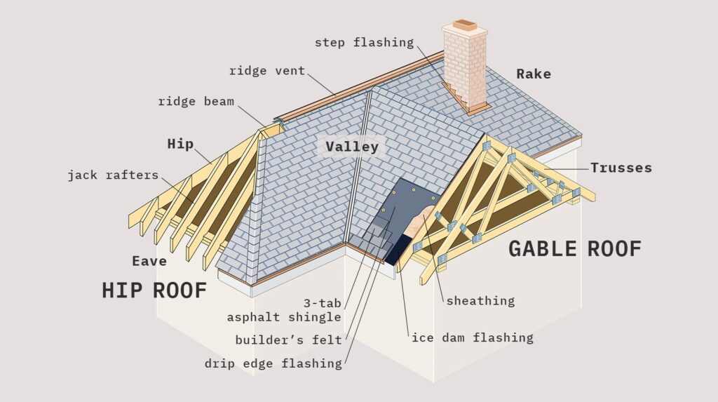An infographic showing the parts of a hip and gable roof, including the step flashing, ridge vent, ridge beam, jack rafters, sheathing, and trusses.