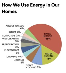 Pie chart showing the percentage of energy use based on residential necessities 