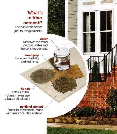 Diagram displaying the main ingredients in fiber cement boards